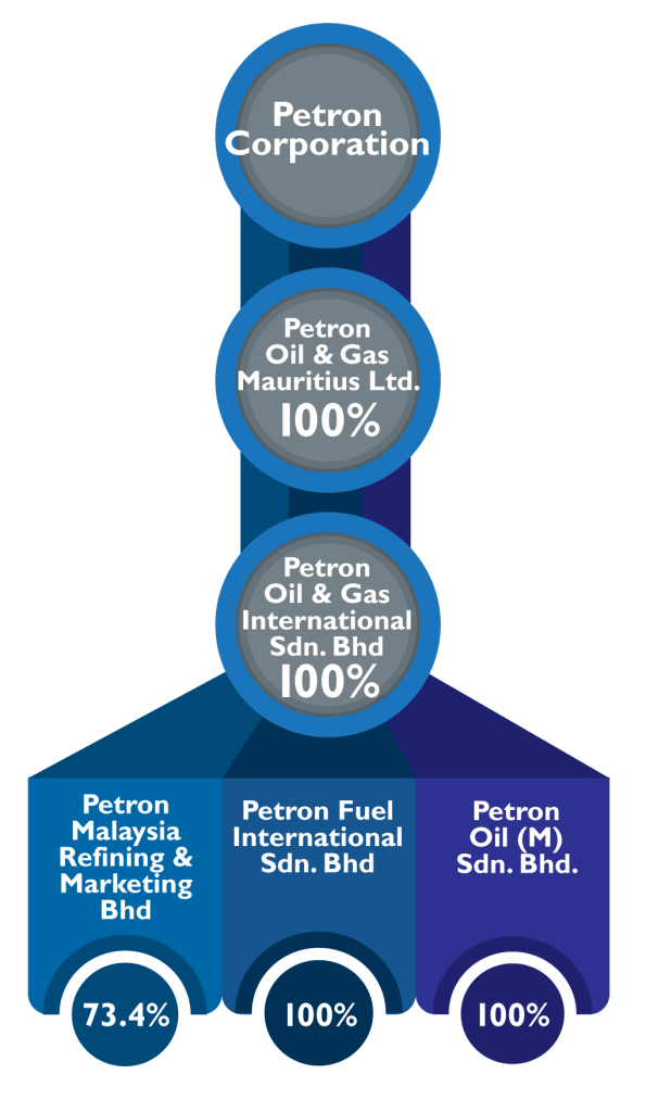Our Structure - Petron Malaysia