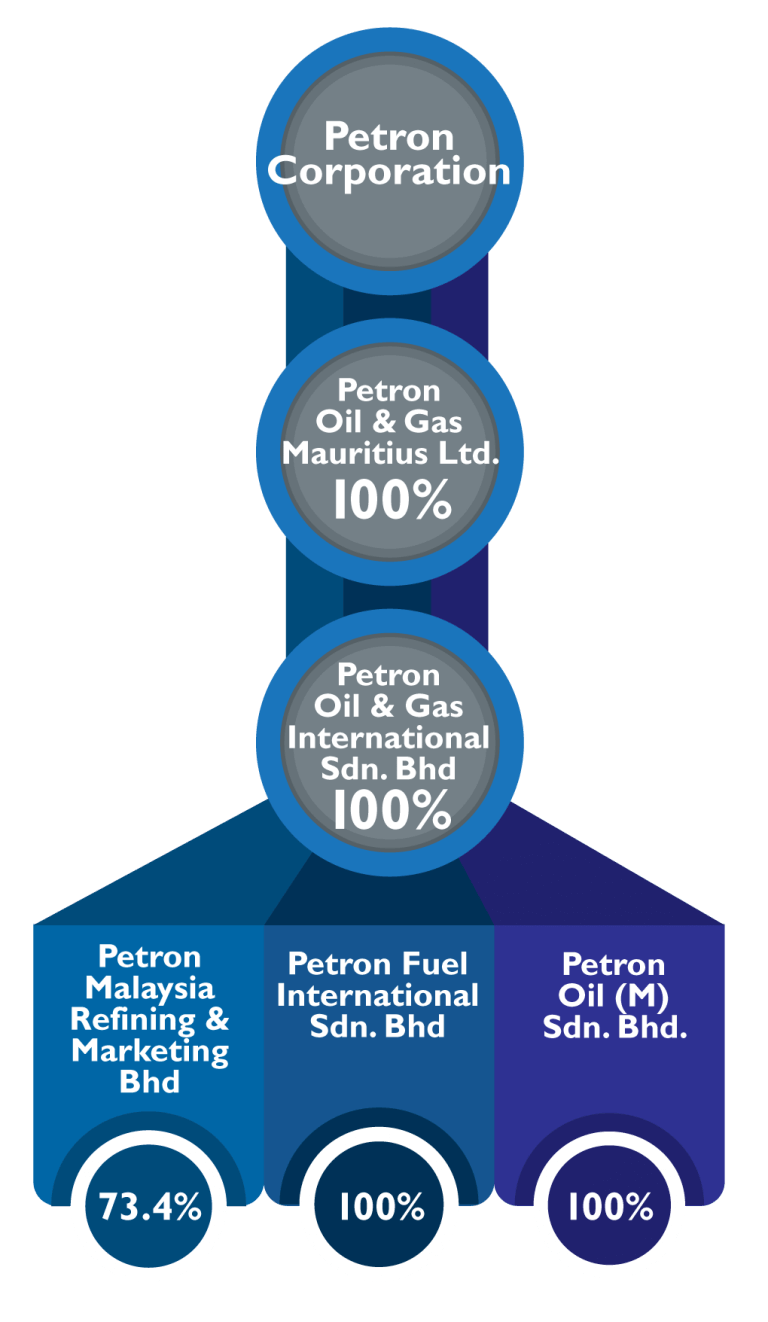 Our Structure - Petron Malaysia